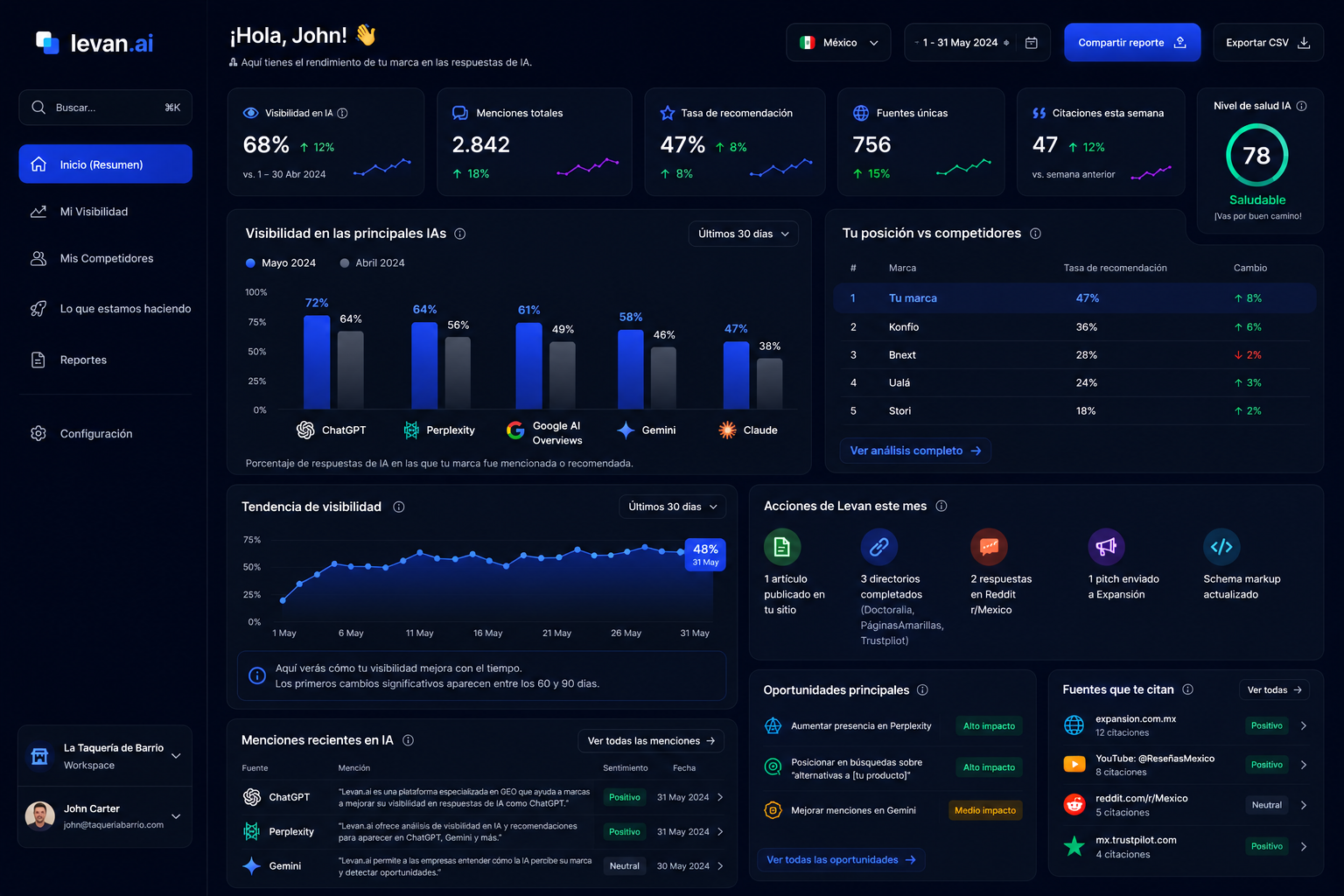 Levan.ai dashboard: visibilidad de marca en ChatGPT, Perplexity, Google AI Overviews, Gemini y Claude